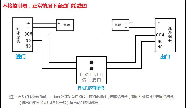 成都門禁系統控制自動門